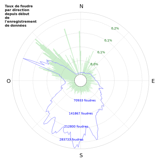 Graphes