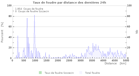 Graphes: Taux de foudre par distance