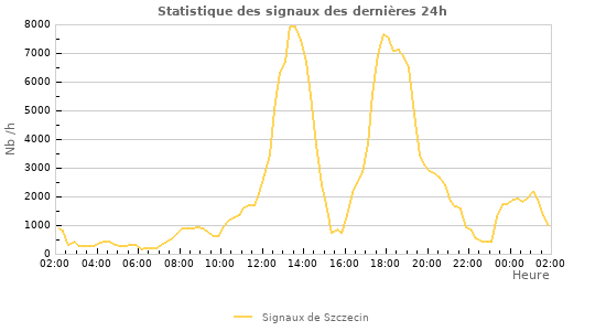 Graphes: Statistique des signaux