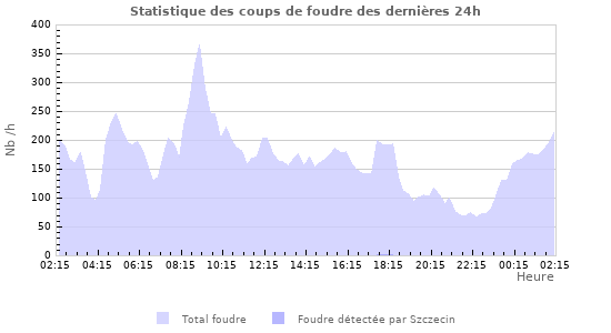 Graphes: Statistique des coups de foudre