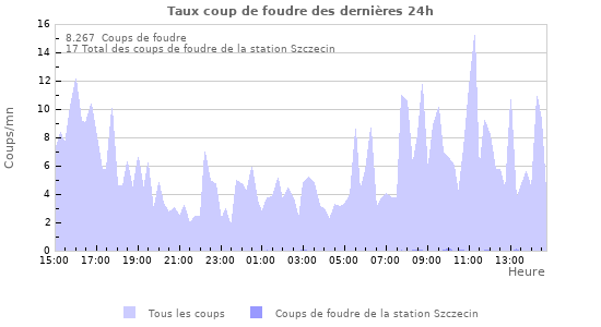 Graphes: Taux coup de foudre