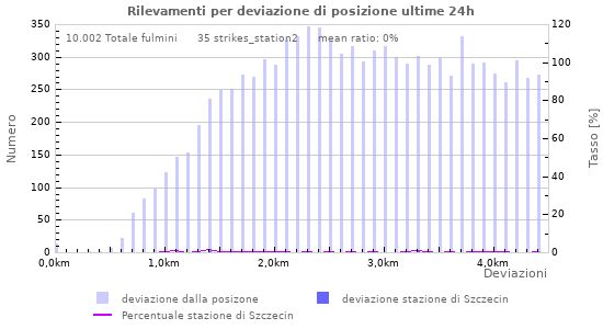 Grafico: Rilevamenti per deviazione di posizione