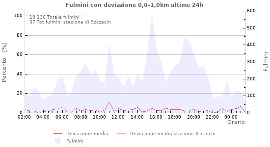 Grafico