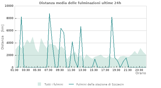 Grafico: Distanza media delle fulminazioni