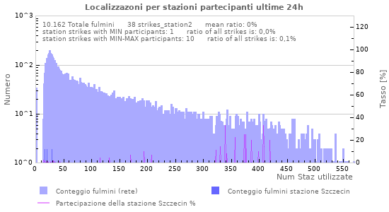 Grafico: Localizzazoni per stazioni partecipanti