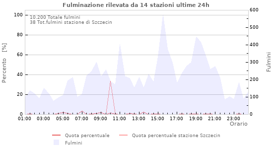 Grafico