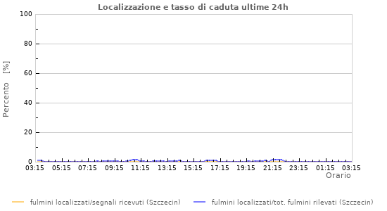 Grafico: Localizzazione e tasso di caduta