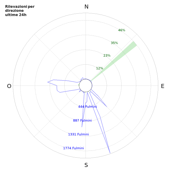 Grafico: Rilevazioni per direzione