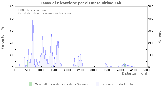 Grafico: Tasso di rilevazione per distanza