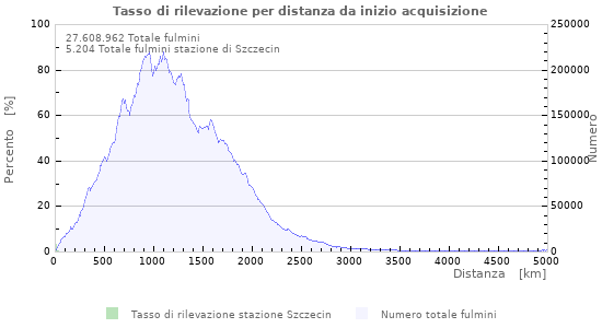 Grafico