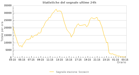 Grafico: Statistiche del segnale