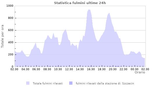 Grafico: Statistica fulmini