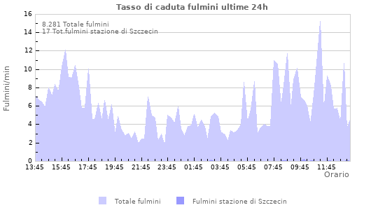 Grafico: Tasso di caduta fulmini