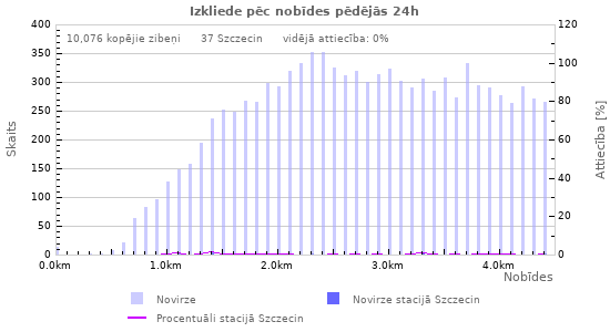 Grafiki: Izkliede pēc nobīdes