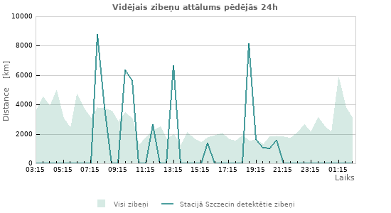 Grafiki: Vidējais zibeņu attālums