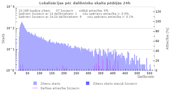 Grafiki: Lokalizācijas pēc dalībnieku skaita