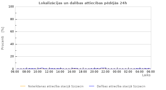 Grafiki: Lokalizācijas un dalības attiecības