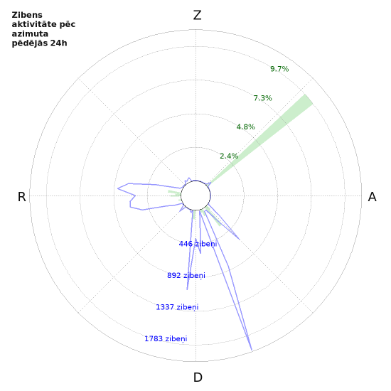 Grafiki: Zibens aktivitāte pēc azimuta