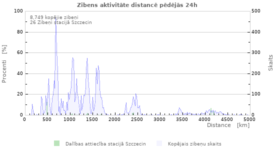 Grafiki: Zibens aktivitāte distancē