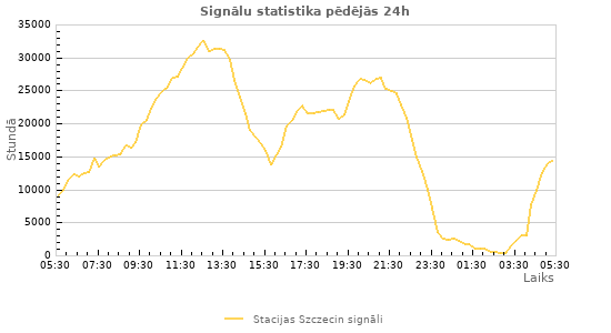 Grafiki: Signālu statistika