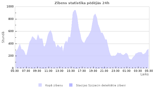 Grafiki: Zibens statistika