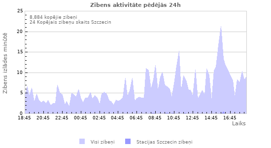 Grafiki: Zibens aktivitāte