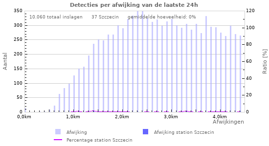 Grafieken: Detecties per afwijking