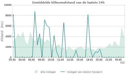 Grafieken: Gemiddelde bliksemafstand