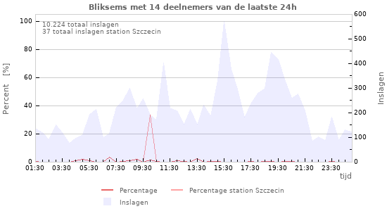 Grafieken