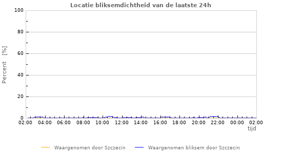 Grafieken: Locatie bliksemdichtheid