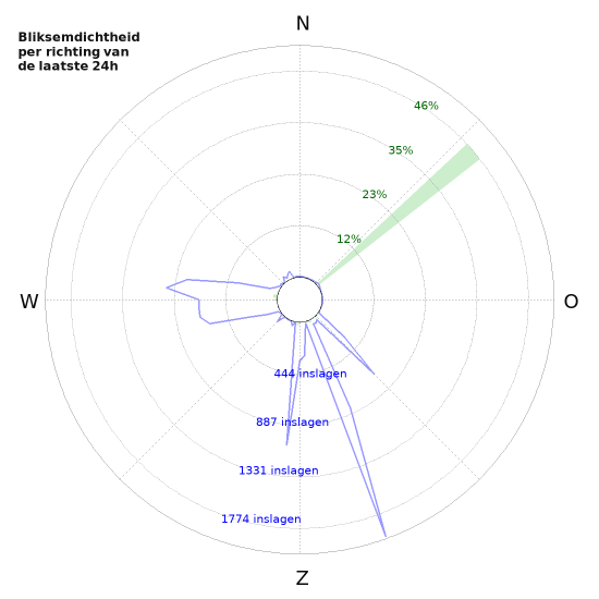 Grafieken: Bliksemdichtheid per richting