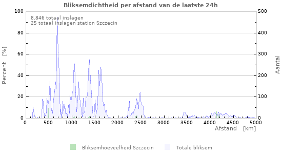 Grafieken: Bliksemdichtheid per afstand