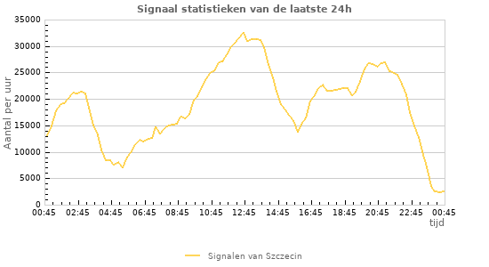 Grafieken: Signaal statistieken