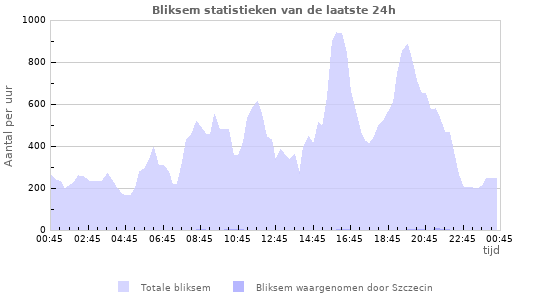 Grafieken: Bliksem statistieken