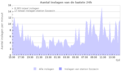 Grafieken: Aantal inslagen