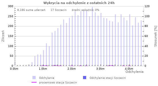 Wykresy: Wykrycia na odchylenie