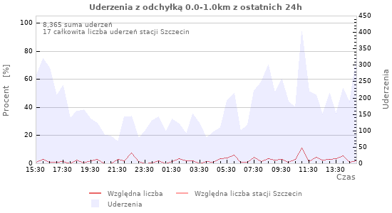 Wykresy