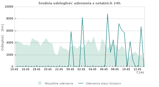 Wykresy: Średnia odeległość uderzenia