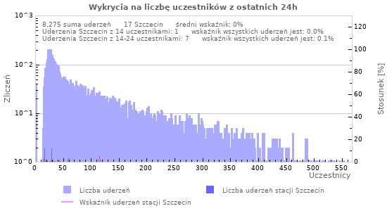 Wykresy: Wykrycia na liczbę uczestników