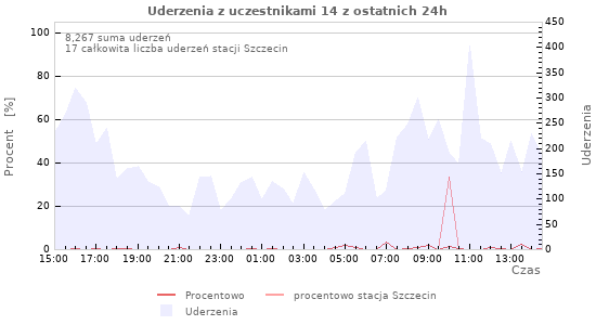 Wykresy