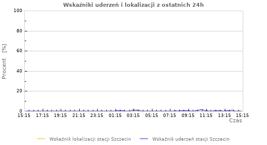 Wykresy: Wskaźniki uderzeń i lokalizacji