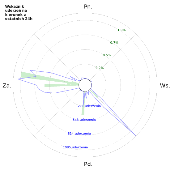 Wykresy: Wskaźnik uderzeń na kierunek