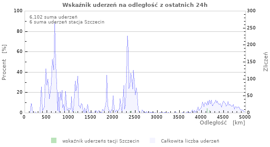 Wykresy: Wskaźnik uderzeń na odległość