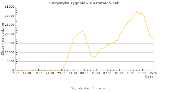 Wykresy: Statystyka sygnałów