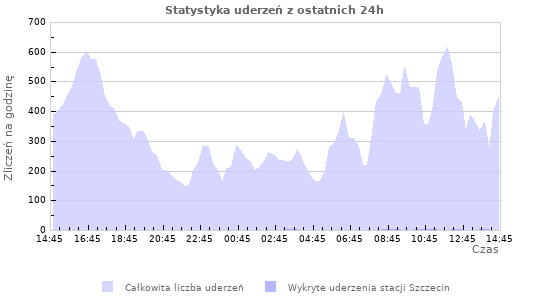 Wykresy: Statystyka uderzeń