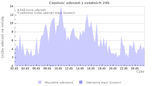 Wykresy: Częstość uderzeń