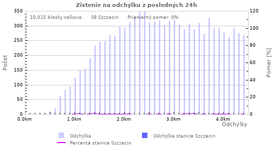 Grafy: Zistenie na odchýlku