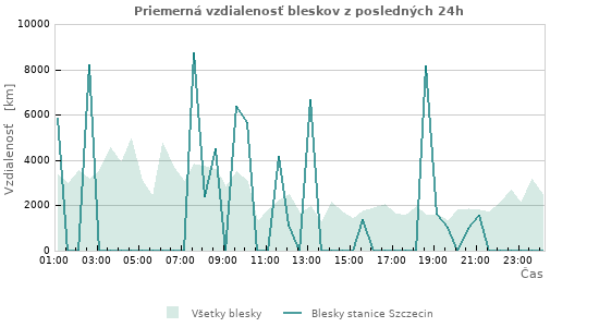 Grafy: Priemerná vzdialenosť bleskov