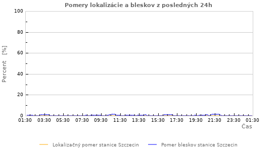 Grafy: Pomery lokalizácie a bleskov