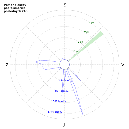 Grafy: Pomer bleskov podľa smeru